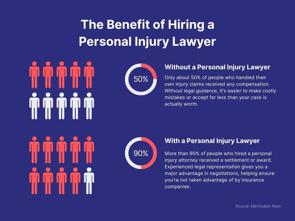 The Benefit of Hiring a Personal Injury Lawyer Infographic